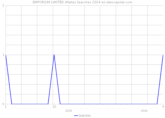 EMPORIUM LIMITED (Malta) Searches 2024 
