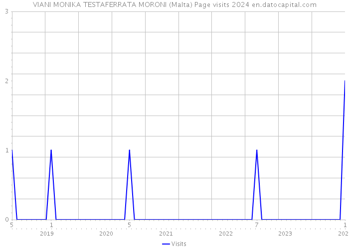 VIANI MONIKA TESTAFERRATA MORONI (Malta) Page visits 2024 