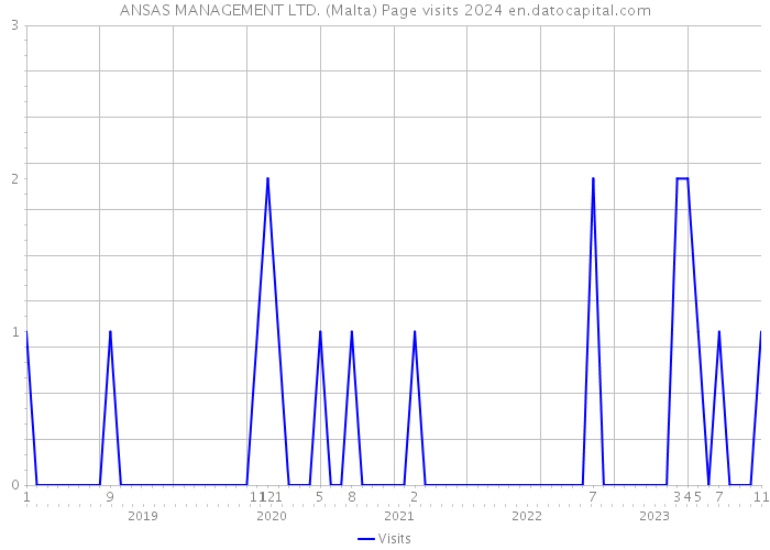 ANSAS MANAGEMENT LTD. (Malta) Page visits 2024 