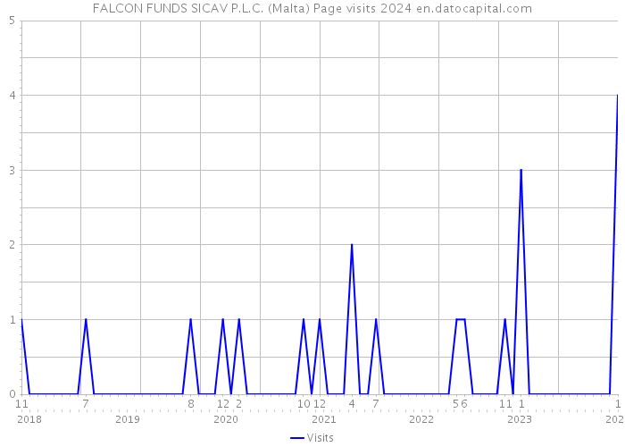 FALCON FUNDS SICAV P.L.C. (Malta) Page visits 2024 