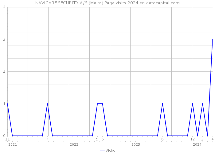 NAVIGARE SECURITY A/S (Malta) Page visits 2024 