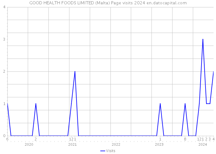 GOOD HEALTH FOODS LIMITED (Malta) Page visits 2024 