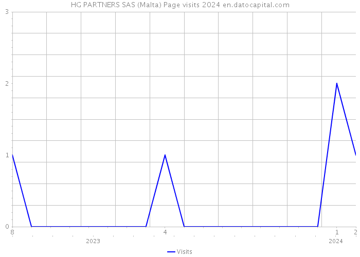 HG PARTNERS SAS (Malta) Page visits 2024 