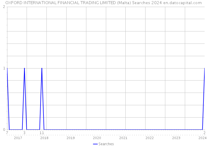 OXFORD INTERNATIONAL FINANCIAL TRADING LIMITED (Malta) Searches 2024 