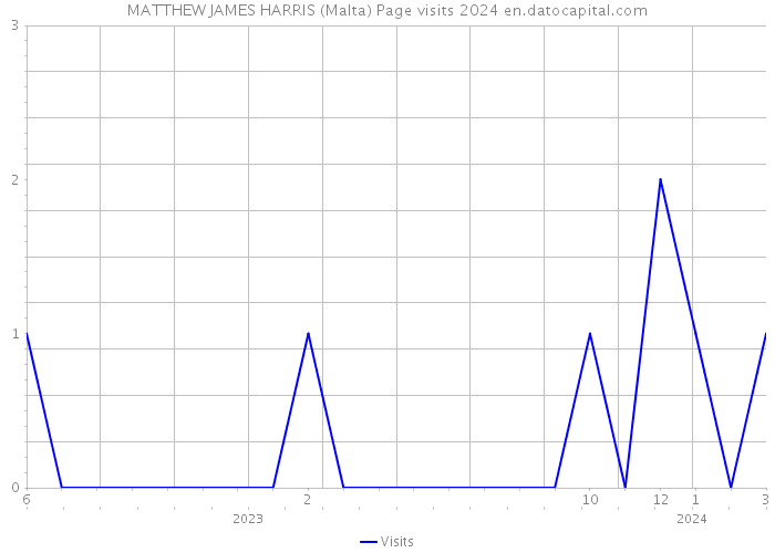 MATTHEW JAMES HARRIS (Malta) Page visits 2024 