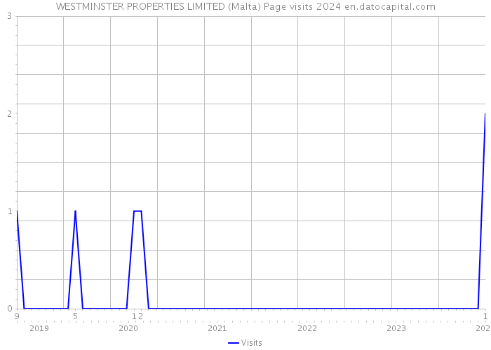 WESTMINSTER PROPERTIES LIMITED (Malta) Page visits 2024 