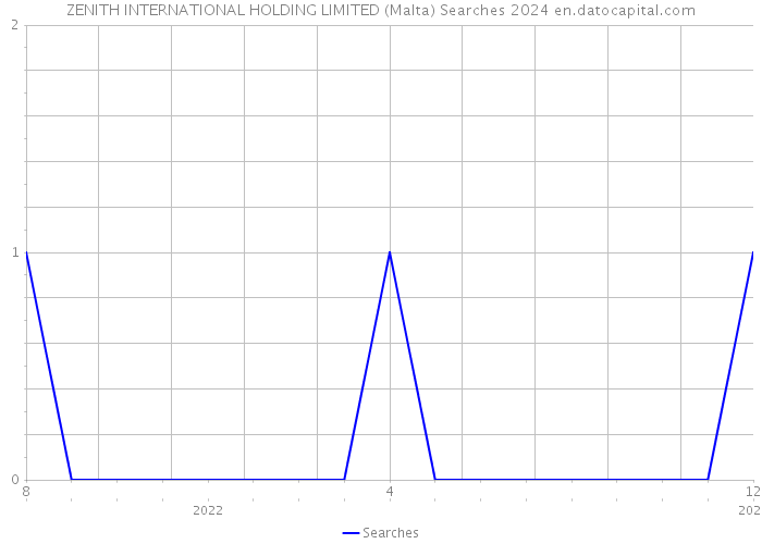 ZENITH INTERNATIONAL HOLDING LIMITED (Malta) Searches 2024 
