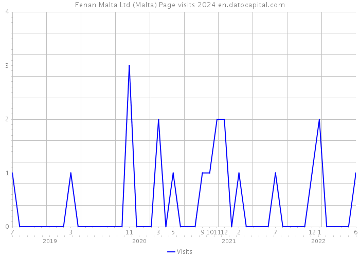 Fenan Malta Ltd (Malta) Page visits 2024 