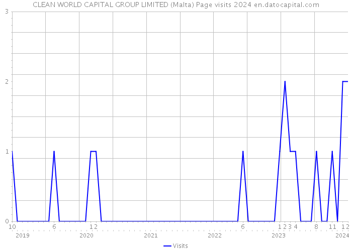 CLEAN WORLD CAPITAL GROUP LIMITED (Malta) Page visits 2024 