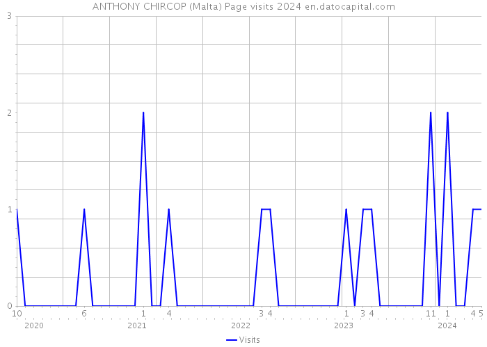 ANTHONY CHIRCOP (Malta) Page visits 2024 