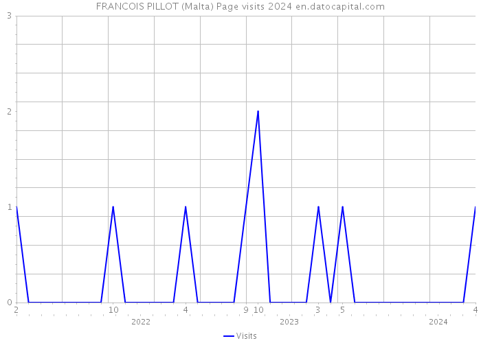 FRANCOIS PILLOT (Malta) Page visits 2024 