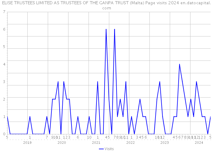 ELISE TRUSTEES LIMITED AS TRUSTEES OF THE GANPA TRUST (Malta) Page visits 2024 