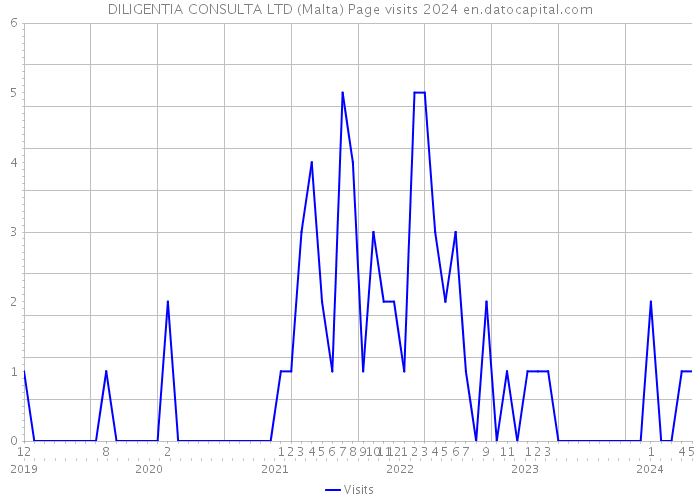 DILIGENTIA CONSULTA LTD (Malta) Page visits 2024 