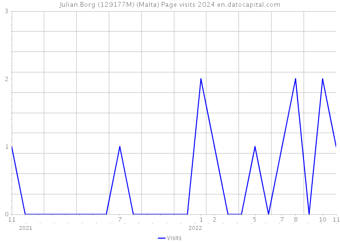Julian Borg (129177M) (Malta) Page visits 2024 