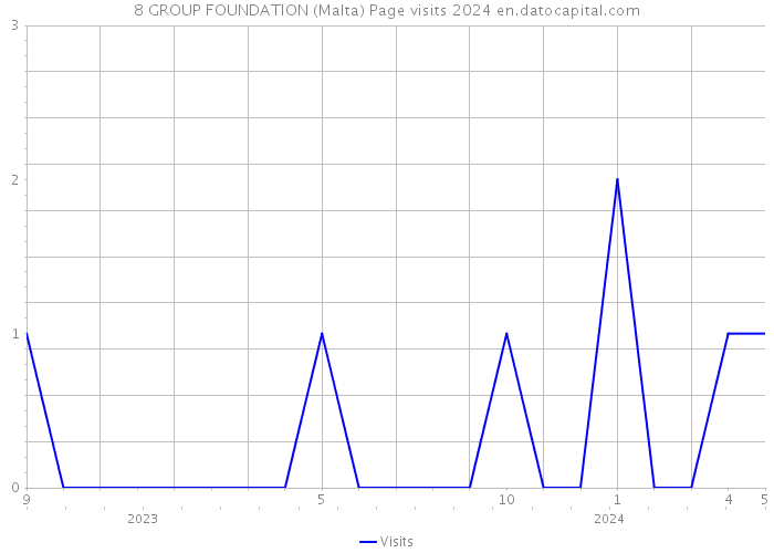 8 GROUP FOUNDATION (Malta) Page visits 2024 