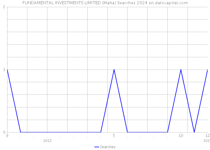 FUNDAMENTAL INVESTMENTS LIMITED (Malta) Searches 2024 
