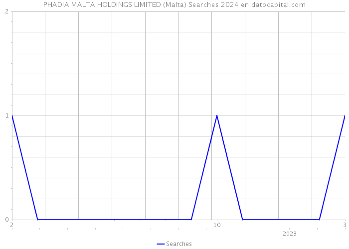 PHADIA MALTA HOLDINGS LIMITED (Malta) Searches 2024 