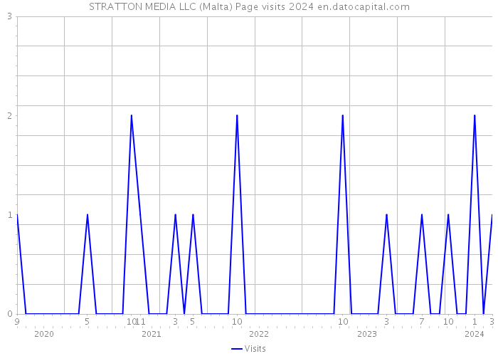 STRATTON MEDIA LLC (Malta) Page visits 2024 