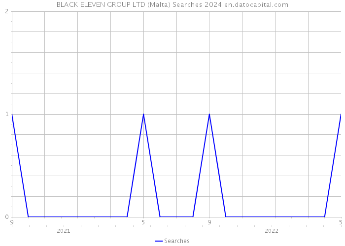 BLACK ELEVEN GROUP LTD (Malta) Searches 2024 