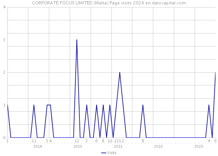 CORPORATE FOCUS LIMITED (Malta) Page visits 2024 
