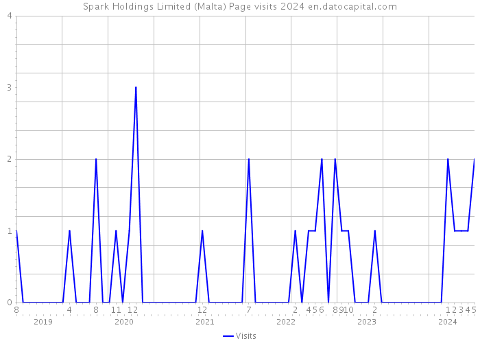 Spark Holdings Limited (Malta) Page visits 2024 