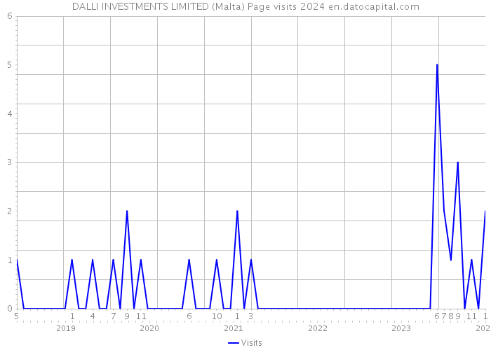DALLI INVESTMENTS LIMITED (Malta) Page visits 2024 