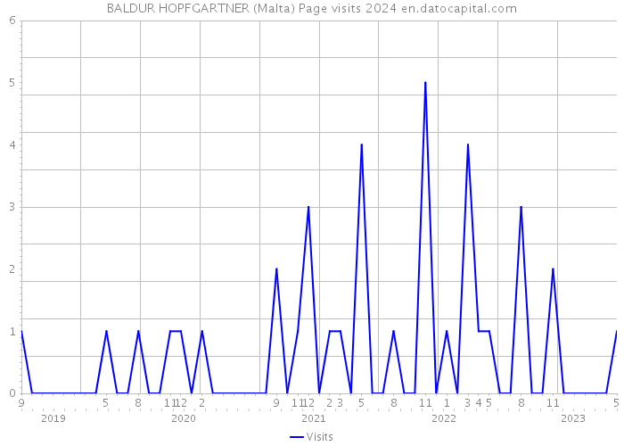 BALDUR HOPFGARTNER (Malta) Page visits 2024 