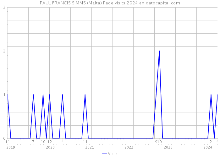 PAUL FRANCIS SIMMS (Malta) Page visits 2024 