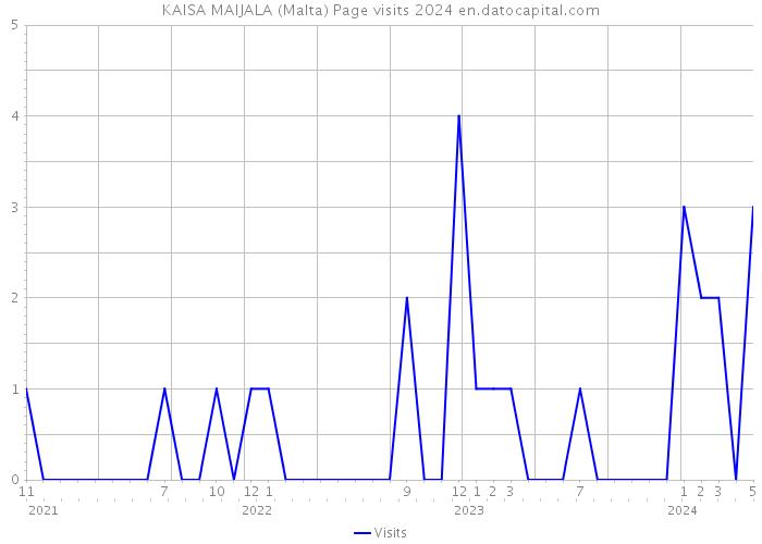 KAISA MAIJALA (Malta) Page visits 2024 
