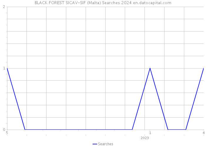 BLACK FOREST SICAV-SIF (Malta) Searches 2024 