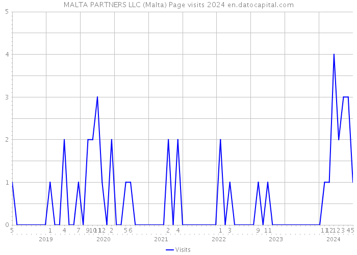 MALTA PARTNERS LLC (Malta) Page visits 2024 