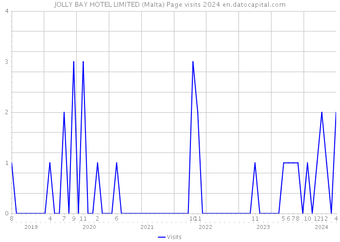 JOLLY BAY HOTEL LIMITED (Malta) Page visits 2024 