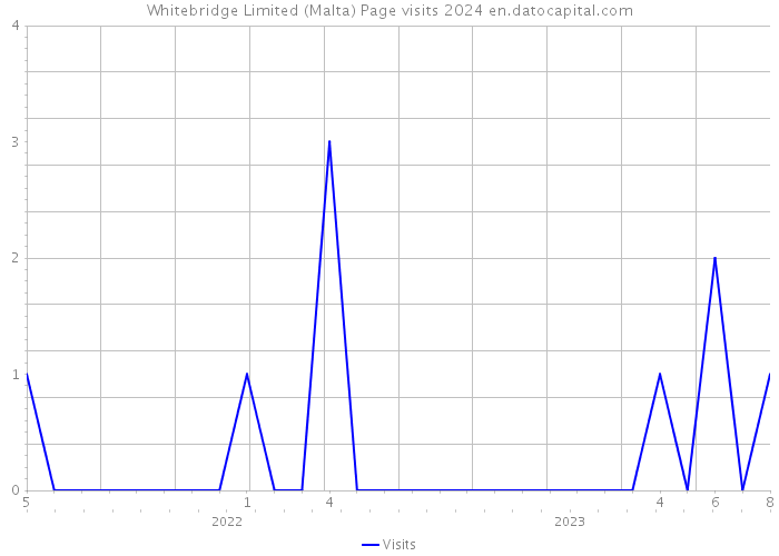 Whitebridge Limited (Malta) Page visits 2024 