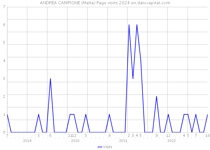 ANDREA CAMPIONE (Malta) Page visits 2024 