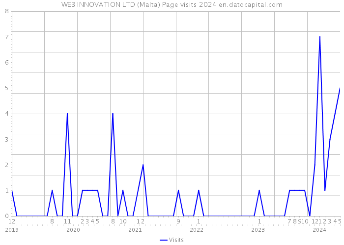 WEB INNOVATION LTD (Malta) Page visits 2024 