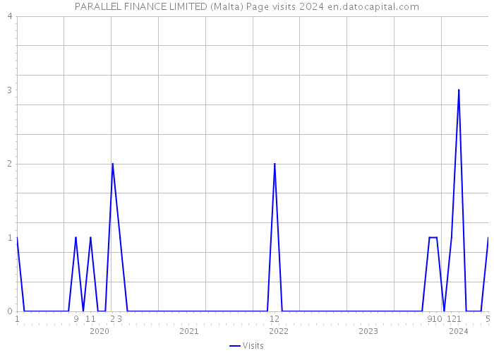 PARALLEL FINANCE LIMITED (Malta) Page visits 2024 