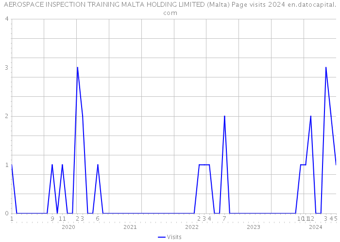 AEROSPACE INSPECTION TRAINING MALTA HOLDING LIMITED (Malta) Page visits 2024 