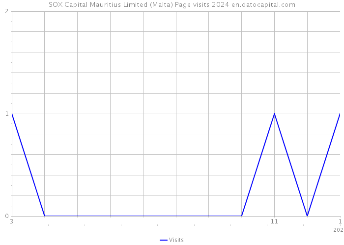 SOX Capital Mauritius Limited (Malta) Page visits 2024 