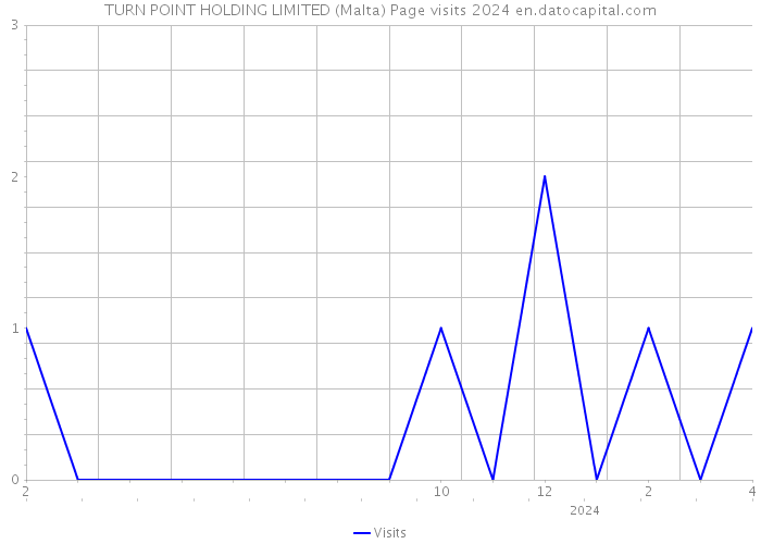 TURN POINT HOLDING LIMITED (Malta) Page visits 2024 