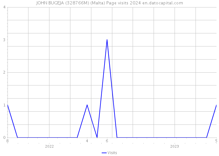 JOHN BUGEJA (328766M) (Malta) Page visits 2024 