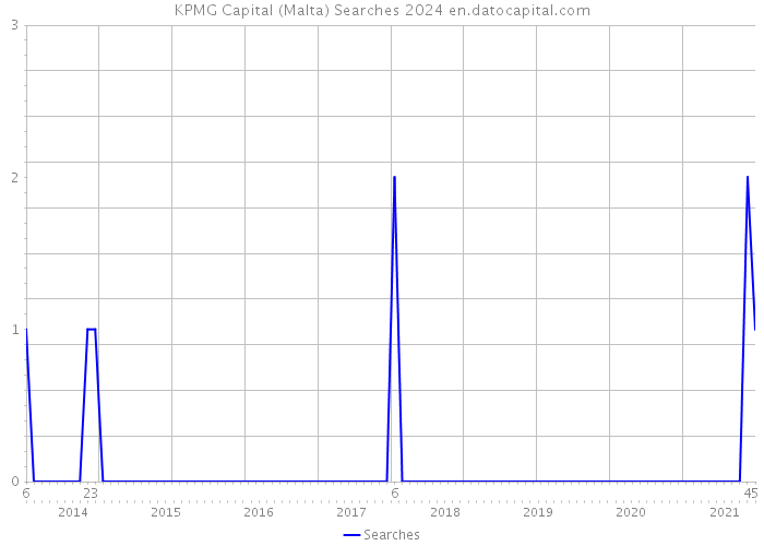 KPMG Capital (Malta) Searches 2024 