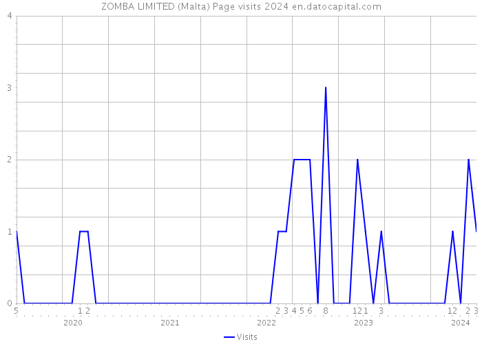ZOMBA LIMITED (Malta) Page visits 2024 
