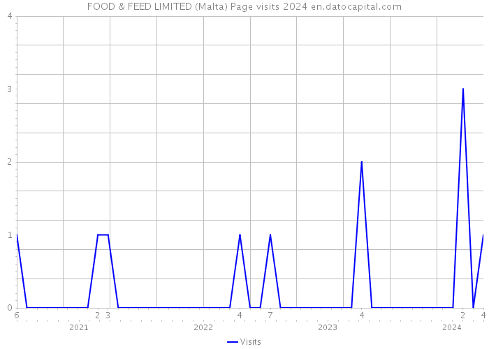 FOOD & FEED LIMITED (Malta) Page visits 2024 
