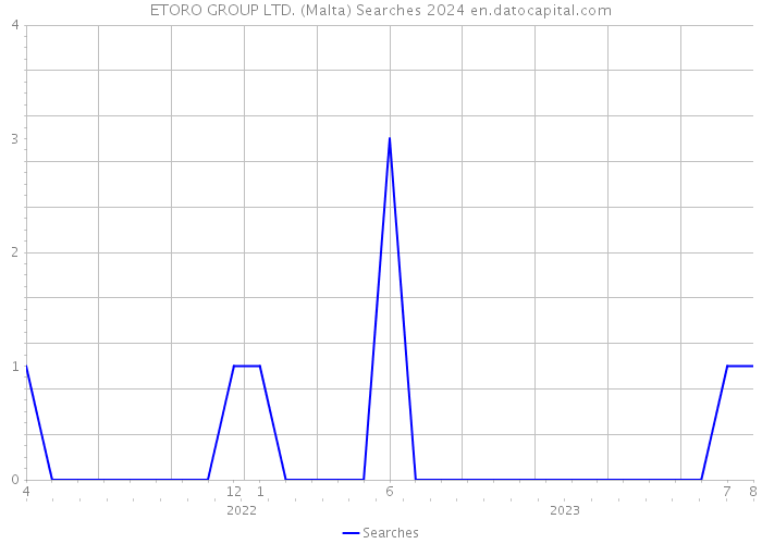 ETORO GROUP LTD. (Malta) Searches 2024 