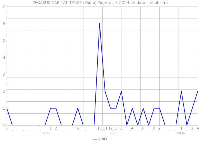PEGASUS CAPITAL TRUST (Malta) Page visits 2024 