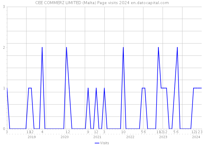 CEE COMMERZ LIMITED (Malta) Page visits 2024 