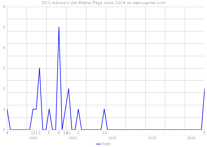 DCG Advisers Ltd (Malta) Page visits 2024 