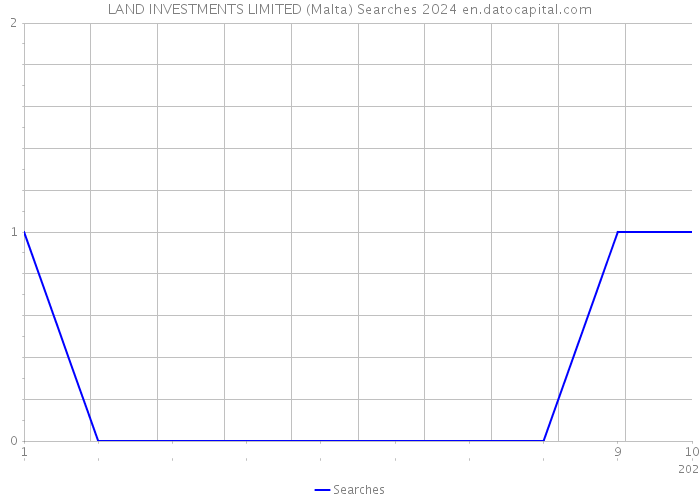 LAND INVESTMENTS LIMITED (Malta) Searches 2024 