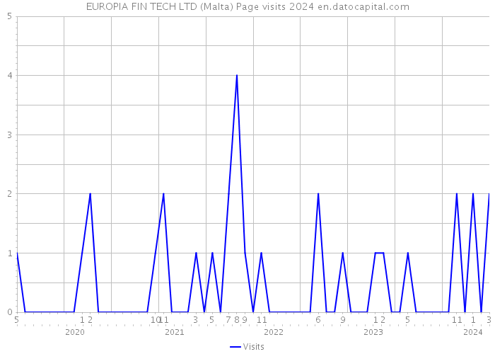 EUROPIA FIN TECH LTD (Malta) Page visits 2024 