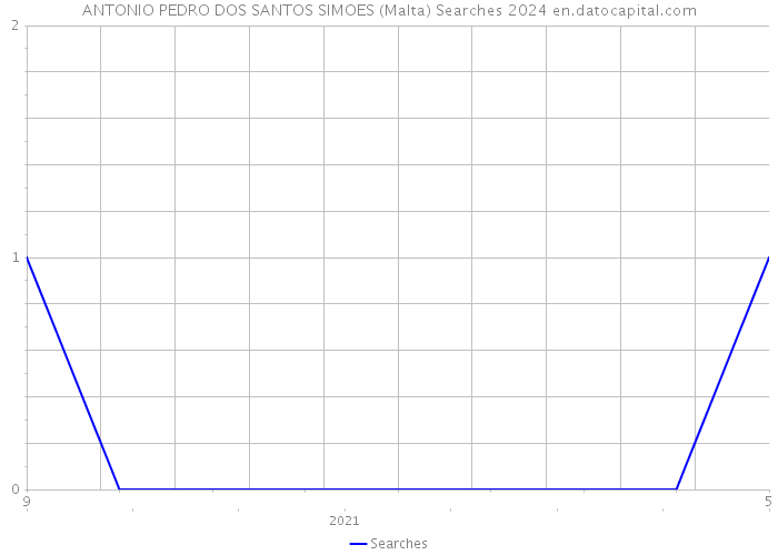ANTONIO PEDRO DOS SANTOS SIMOES (Malta) Searches 2024 